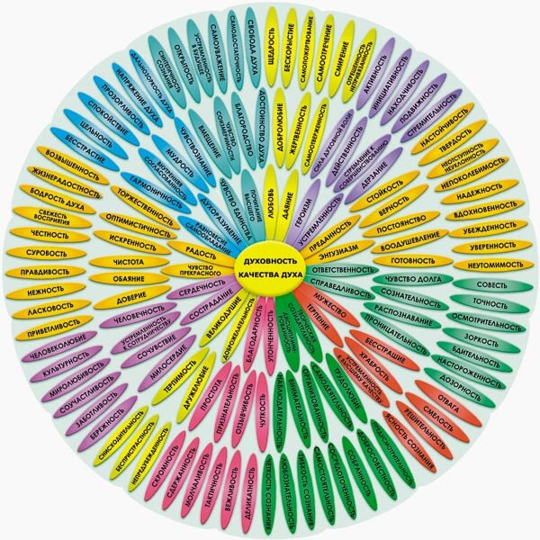 Качества духа для вечности