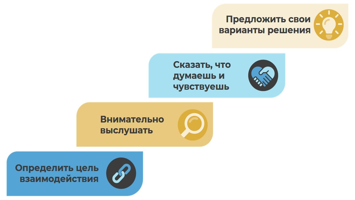 Алгоритм эффективной коммуникации