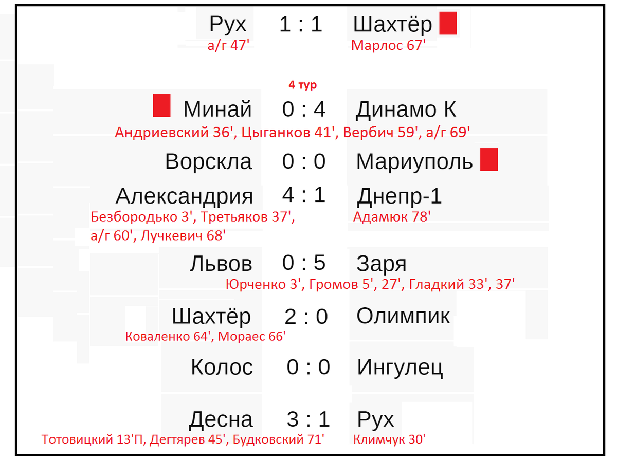 Чемпионат Украины по футболу (УПЛ). 4 тур. Таблица, результаты, расписание.  | Алекс Спортивный * Футбол | Дзен