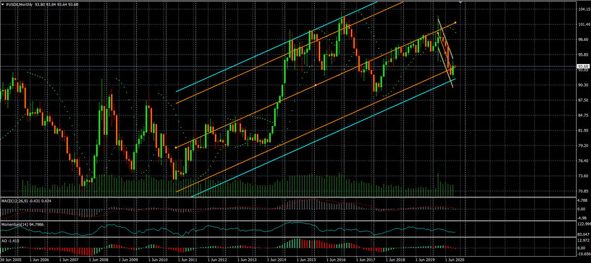График #USDX. US Dollar Index месячный(одна свеча равна месяцу