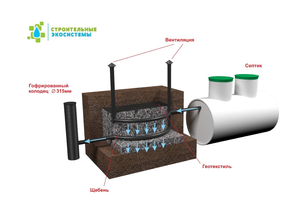 Как выбрать септик для частного дома? | СТРОЭКОС | Дзен