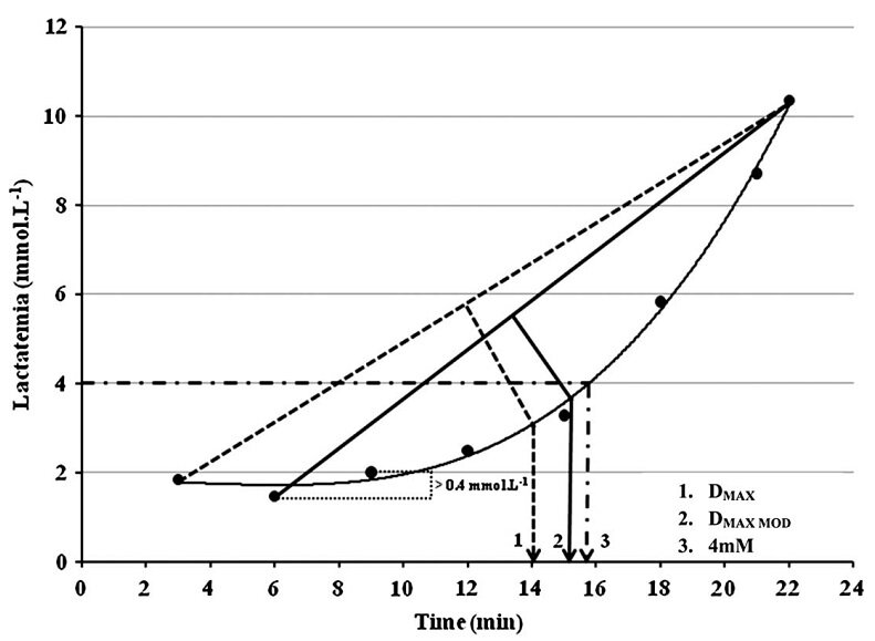Определения лактатного порога-2 тремя методами: 1) Dmax, 2) Dmax mod., 3) определение интенсивности, при которой значение лактата равно 4 ммол/л  [Fabre N, Balestreri F, Pellegrini B, Schena F: The Modified Dmax Method is Reliable to Predict the Second Ventilatory Threshold in Elite Cross-Country Skiers. The Journal of Strength & Conditioning Research 2010, 24(6):1546-1552]