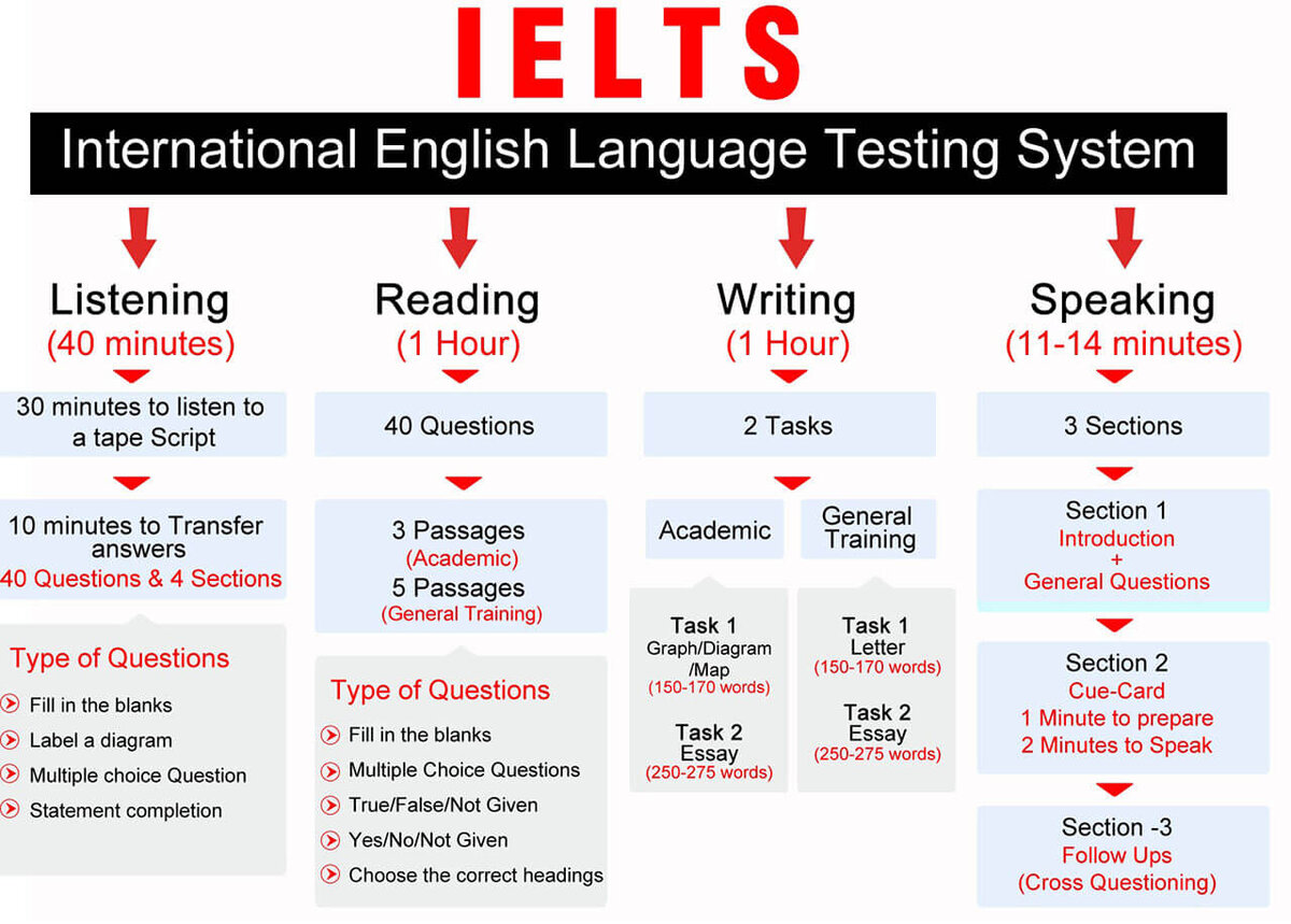 Ielts примеры заданий с ответами Курсы для учителей и преподавателей английского языка tefl-tesol-certificate.com