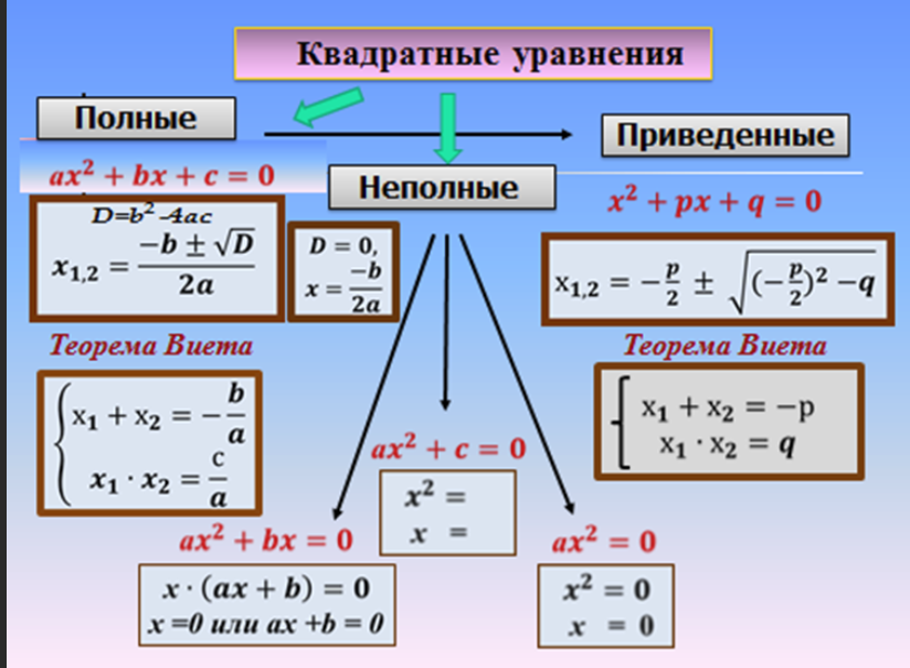 Значение квадрата 3. Как определить вид квадратного уравнения. Формула неполного квадратного уравнения уравнения. Квадратные уравнения решение квадратных уравнений. Алгебра квадратные уравнения формулы.