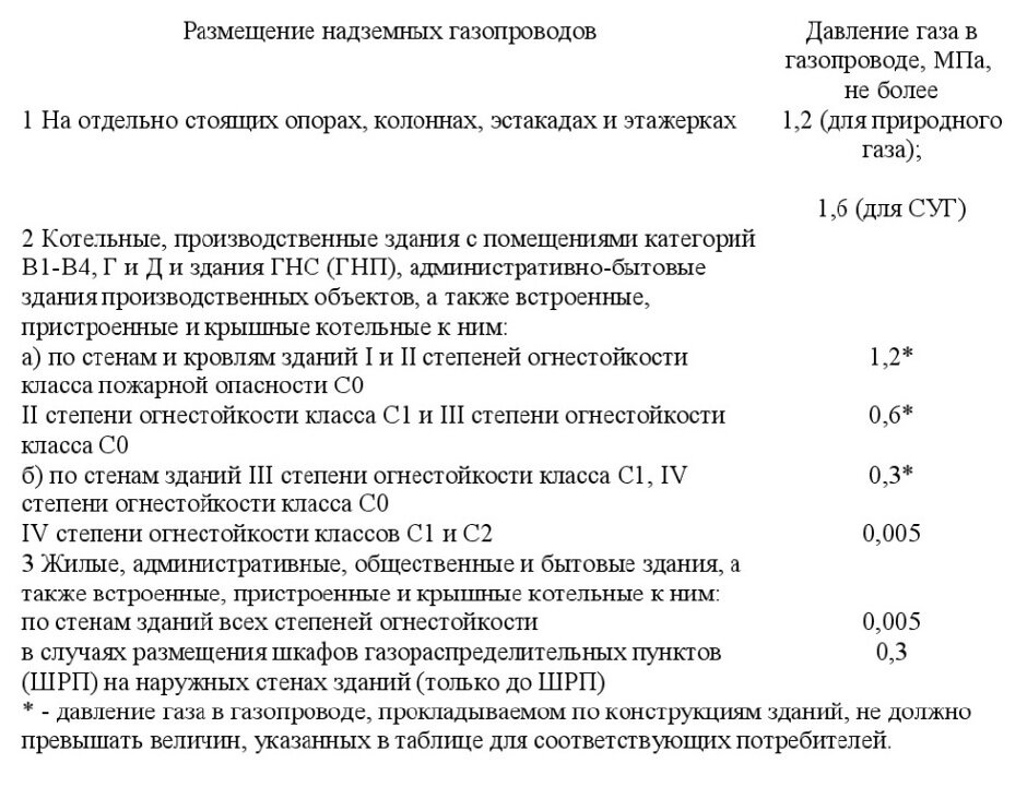 Правила безопасности в газовом хозяйстве. ПБ 12-368-00