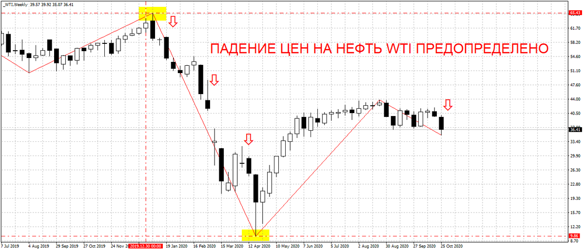 Ценовой график техасской нефти сорта WTI, недельный тайм фрейм на 30.10.2020г.