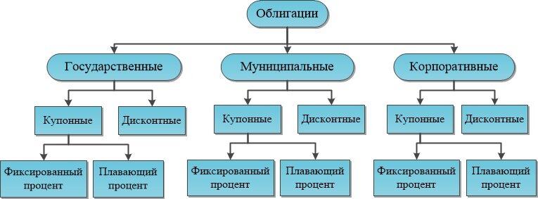 Виды облигаций схема