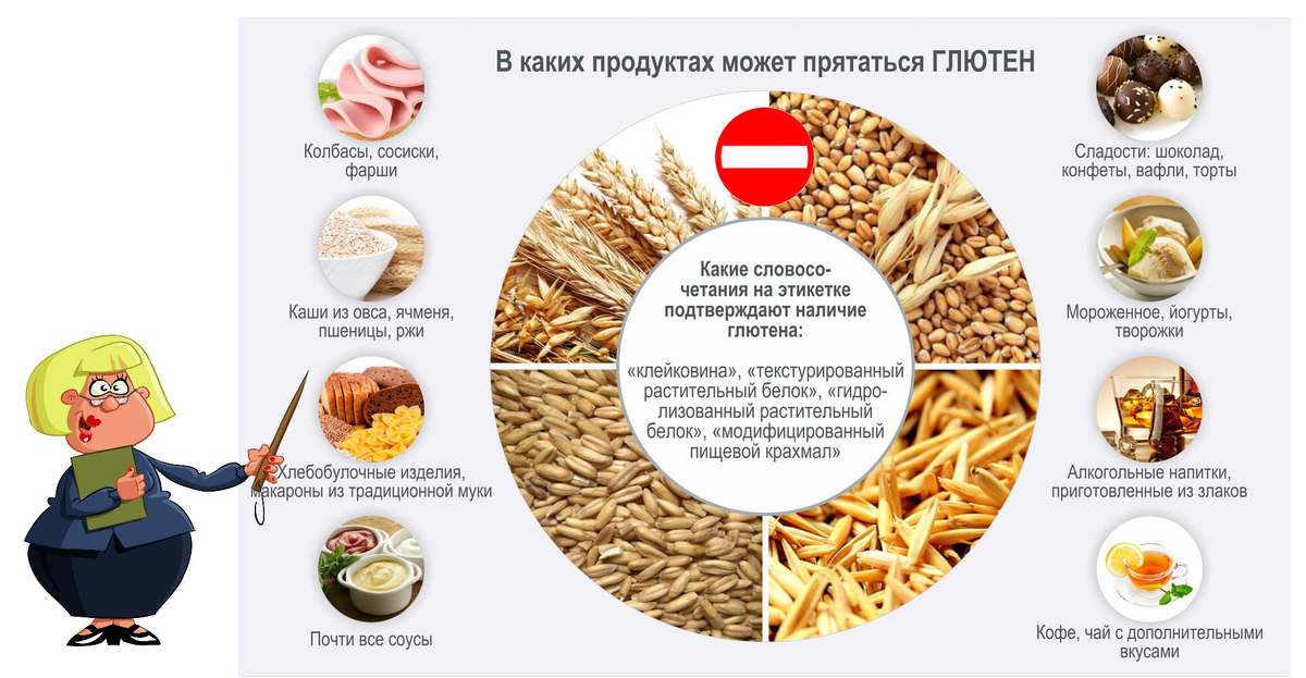 Глютен продукты что это. Список продуктов с глютеном таблица. Чем опасен глютен. Крупы содержащие глютен таблица. Продукты содержащие глютен.