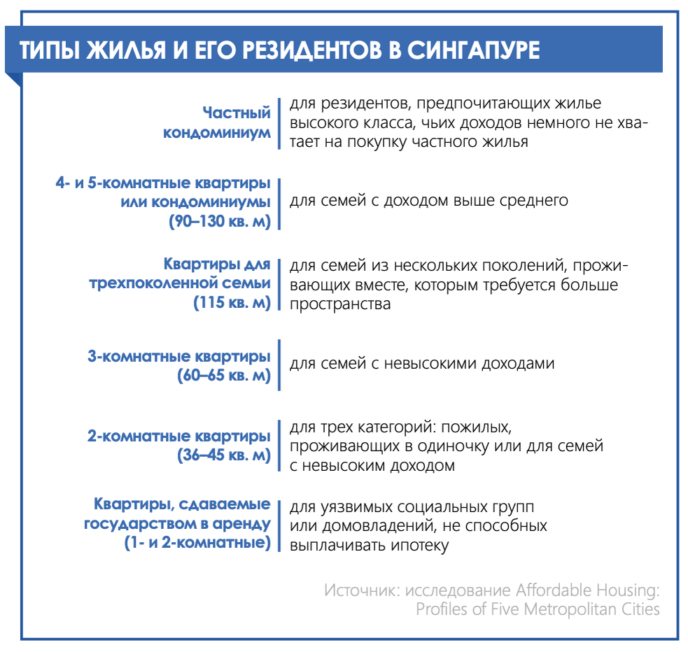 СИНГАПУР ПРИЗНАН СТРАНОЙ С ОДНИМ ИЗ ВЫСОЧАЙШИХ УРОВНЕЙ ВЛАДЕНИЯ  НЕДВИЖИМОСТЬЮ | Агентство промышленного развития | Дзен