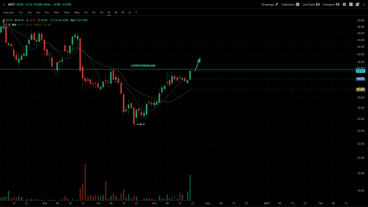 График акции ADCT