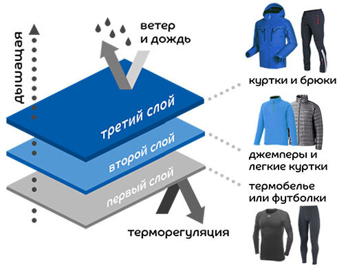Трехслойность в одежде