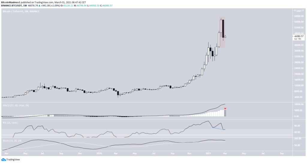 График BTC благодаря Tradingview