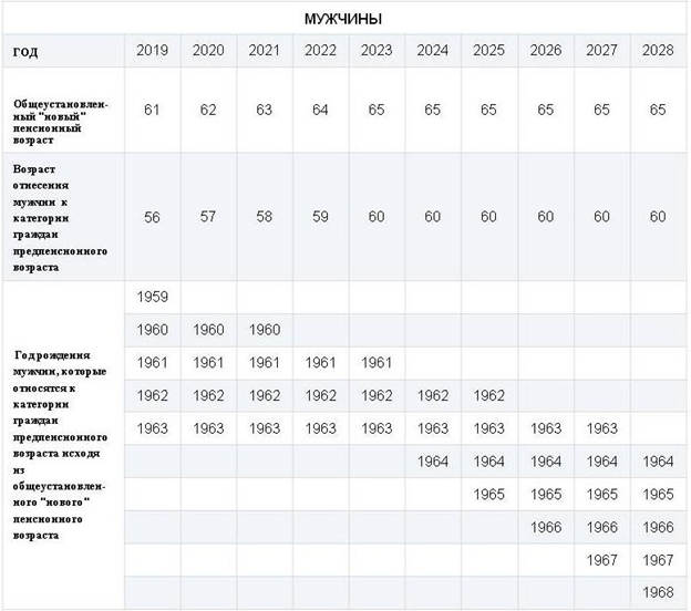 данные с сайта ПФР