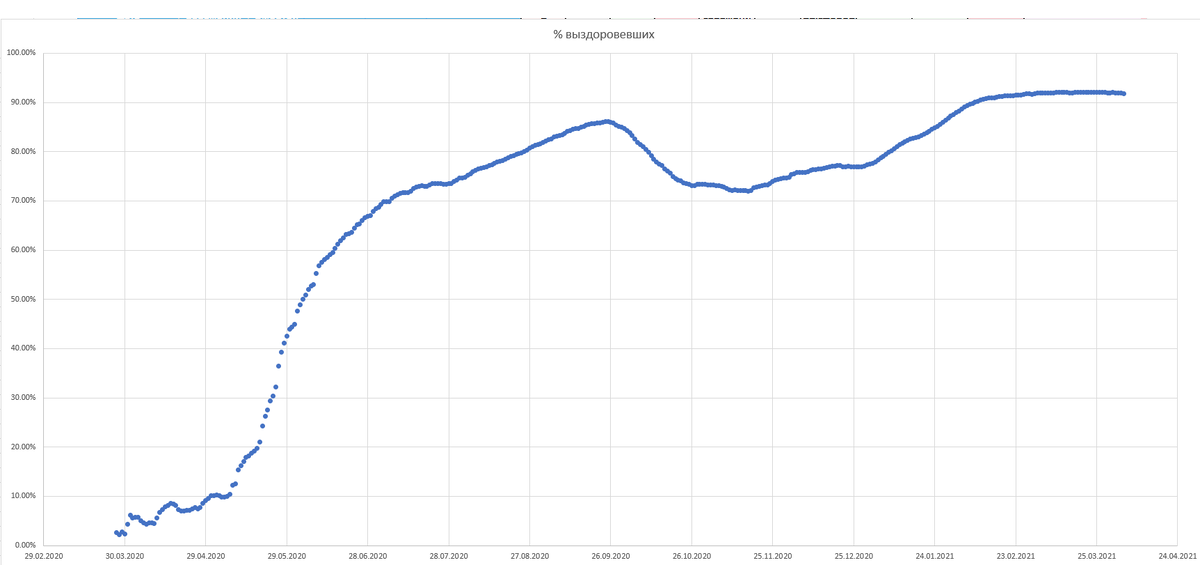 %   выздоровевших в Москве