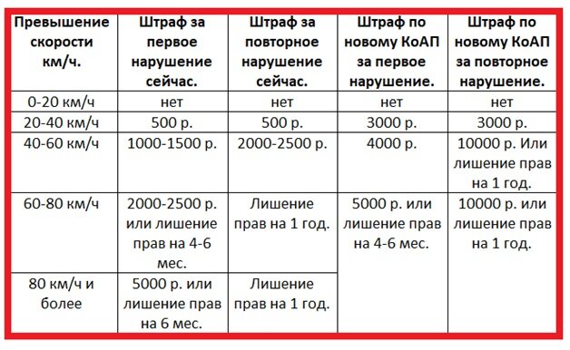 В 2021 году водителям увеличат штраф за превышение скорости в несколько раз