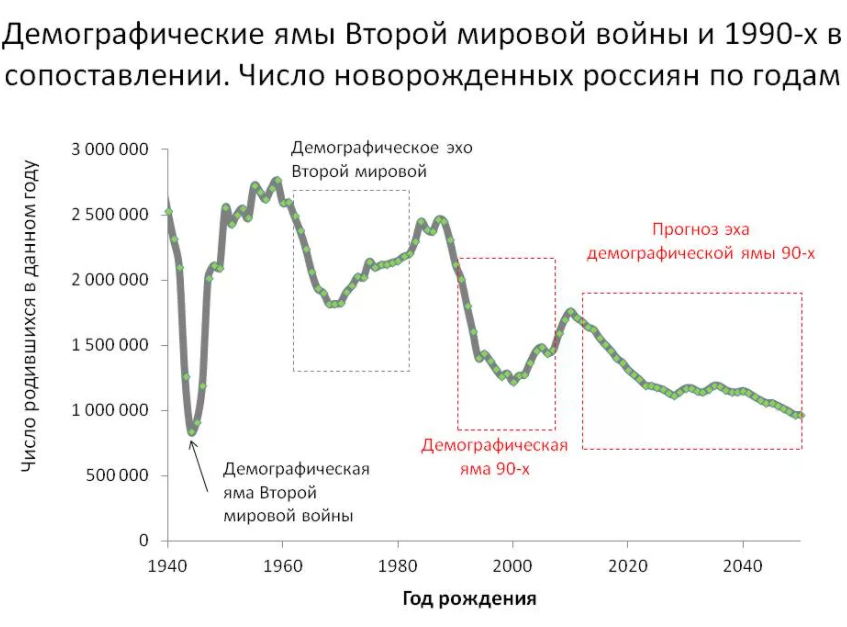 Демографические ямы в России по годам.