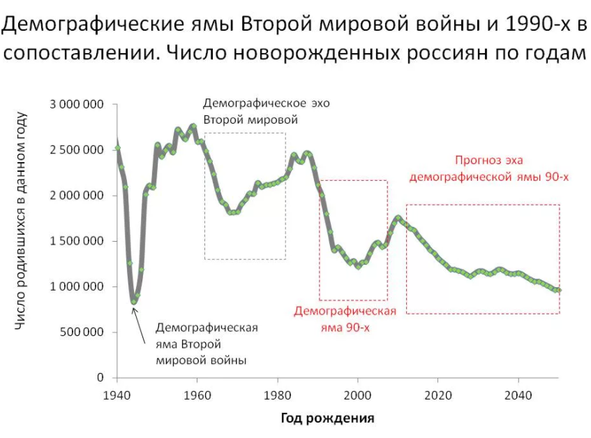 Еду демография. Демографические ямы в России по годам.