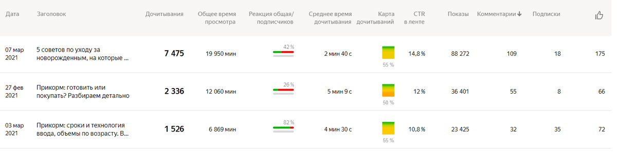 Как оказалось, кроме двух самых популярных статей, активно крутились и обсуждались еще и вот эти 3, что принесло такую сумму.