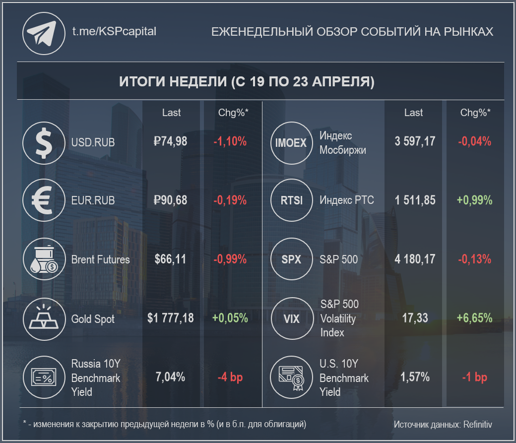 Недельные изменения по различным инструментам (Источник данных: Refinitiv); при создании изображения использовалась работа Ivan Kurmyshov / Shutterstock.com