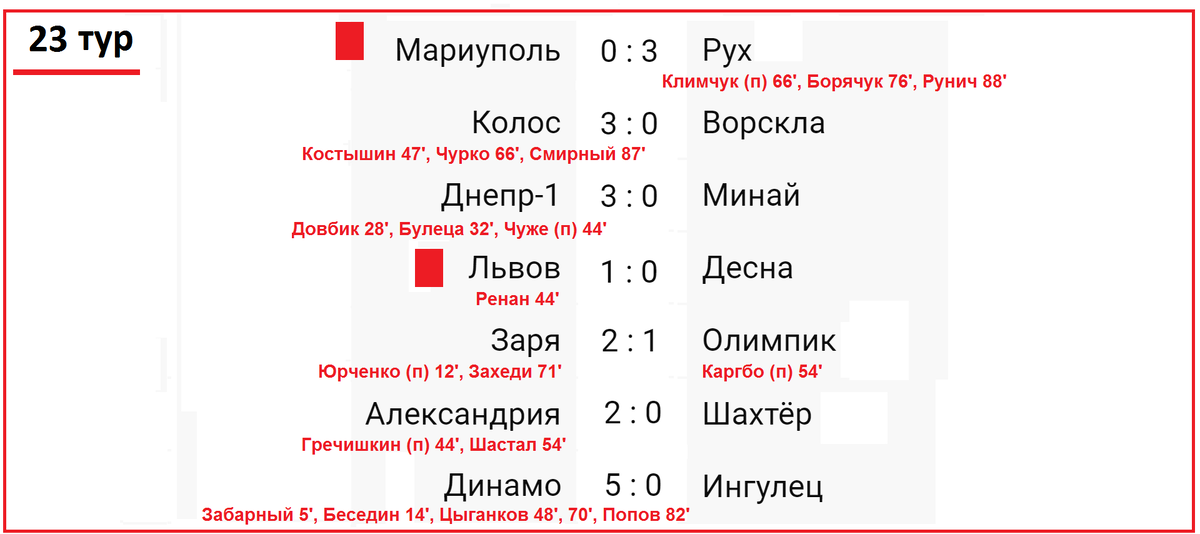 Подводим итоги 23 тура чемпионат Украины (УПЛ). Результаты, таблица и расписание