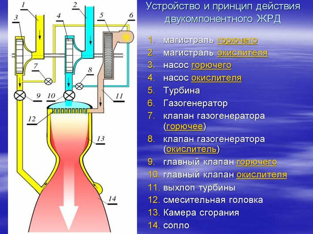 Закрытая схема двигателя ракеты