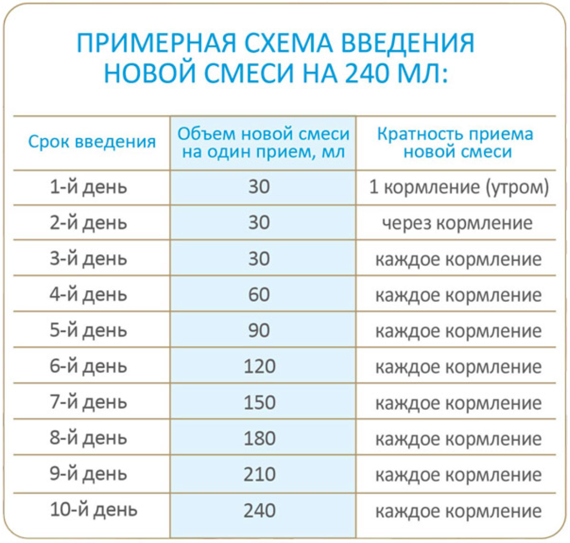Схема перехода на новую смесь при искусственном вскармливании