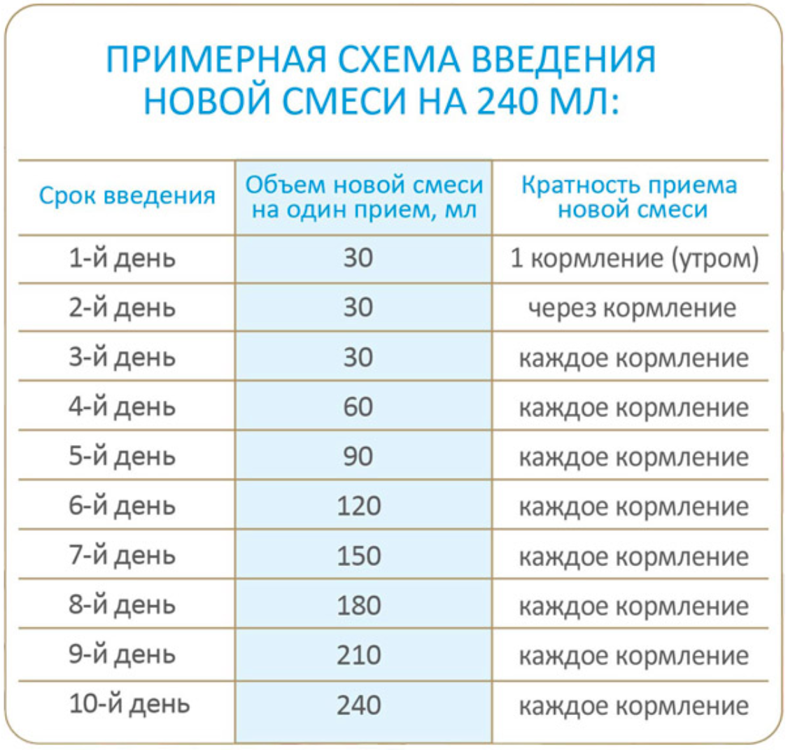 Правильно смеси. Схема замены смеси новорожденному. Схема введения новой смеси новорожденному. Схема ввода новой смеси в 1 месяц. Схема перехода на новую смесь при смешанном вскармливании.