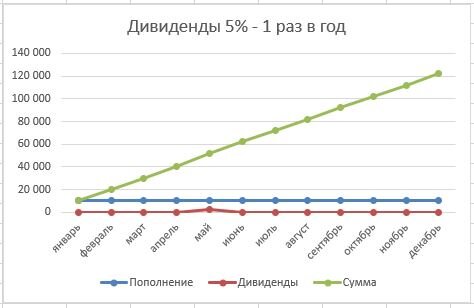 Видно, что в мае нам выплатили дивиденды пропорционально количеству купленных на тот момент акций. И дальше ничего интересного не происходило.