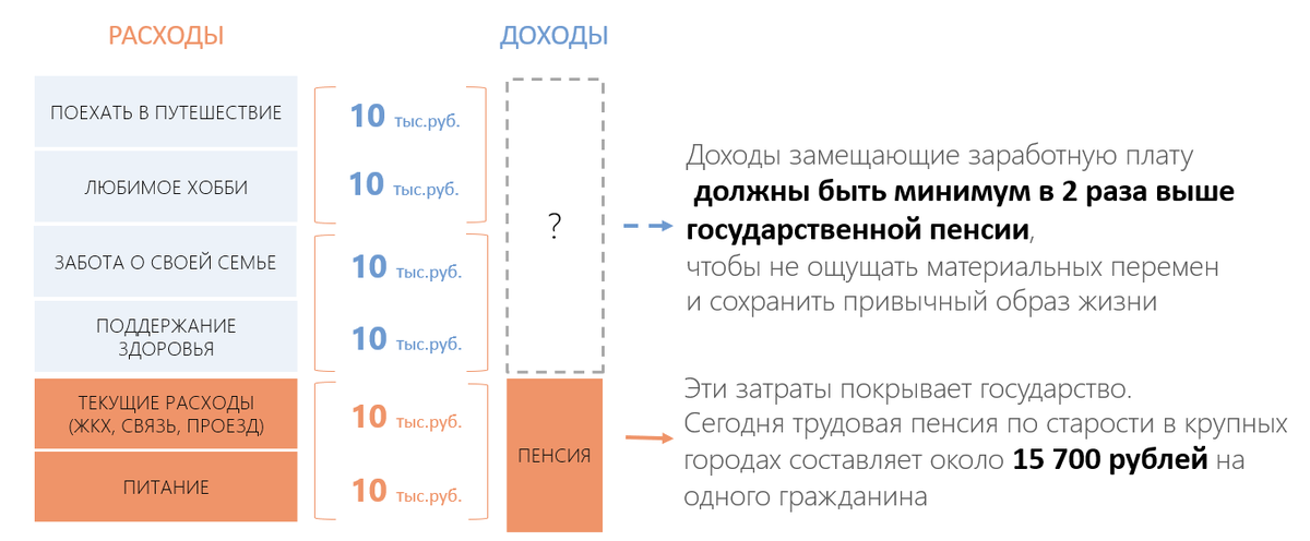 Расходы после окончания трудовой деятельности