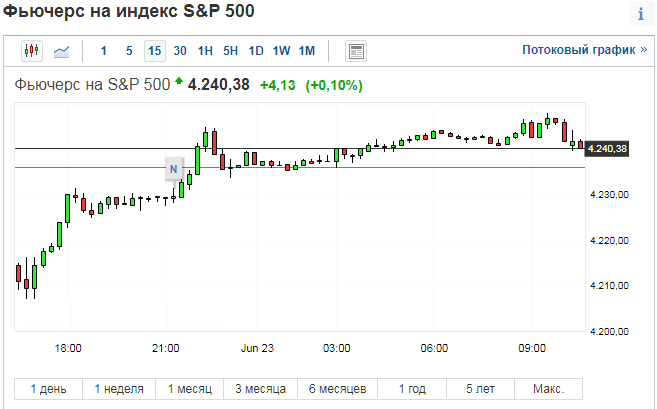 График индекса S&P500 по состоянию на 23.06.2021 г.