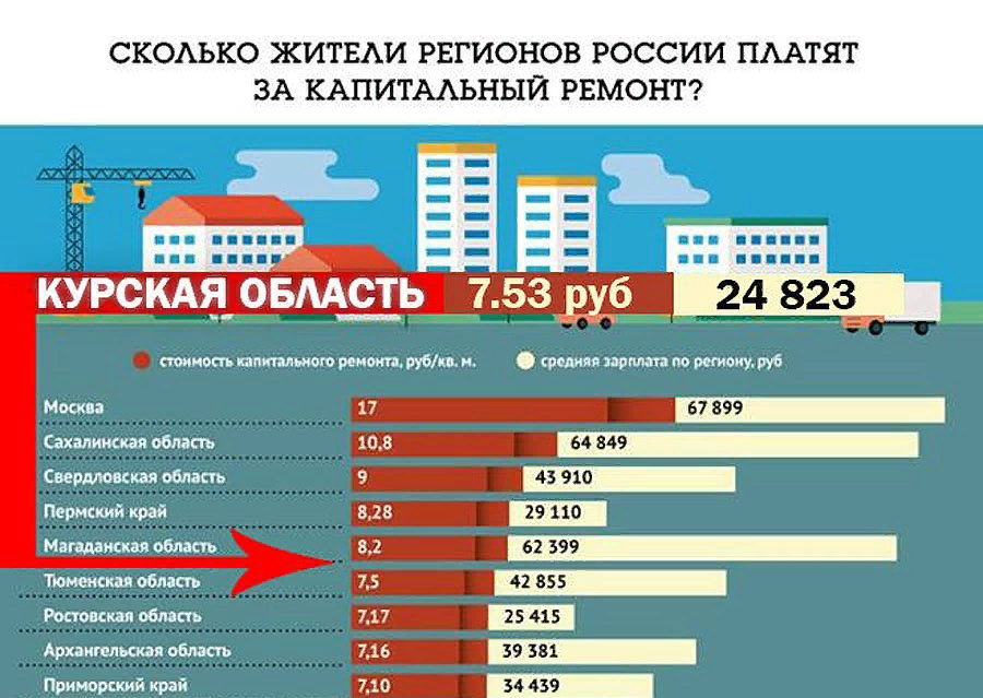 Сколько платят за капитальный ремонт. Сколько людей платить за капремонт. Сколько платят за капремонт в регионах. Сколько стоит капремонт.
