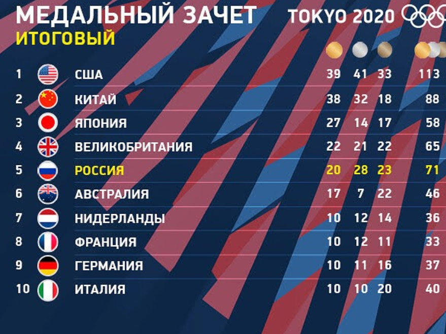 Какое место 1 2 3. Медальный зачёт Токио 2020. Медальный зачет олимпиады 2020 Токио. Олимпийские игры 2021 Результаты таблица. Таблица медалей олимпиады в Токио 2021.