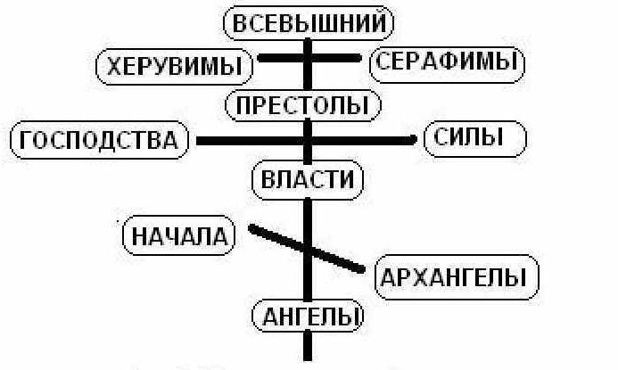 Ангельская небесная иерархия.