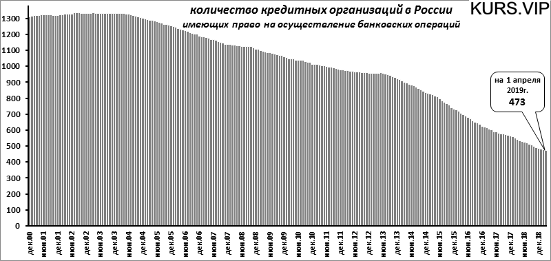 График сокращения банковских и кредитных организаций в России по полугодиям