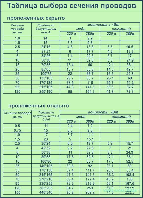 Таблица выбора сечений кабеля из открытых источников