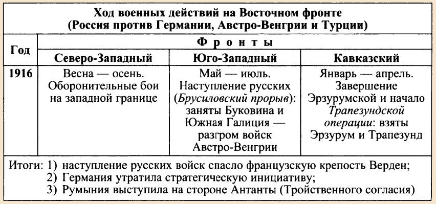Основные сражения 1 мировой
