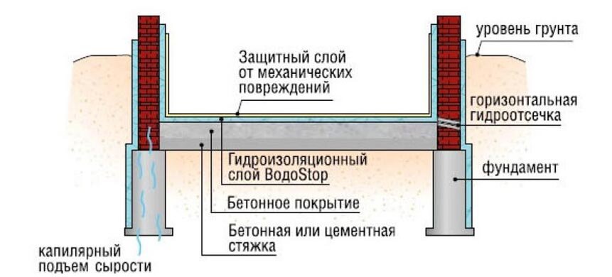 Гидроизоляция подвала изнутри: методы защиты от грунтовых вод