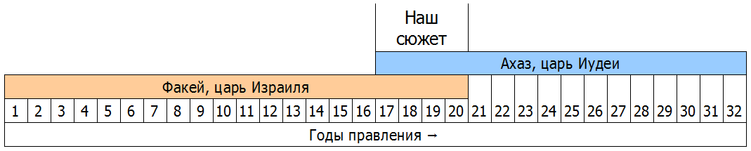 Хронология по мотивам библейских данных