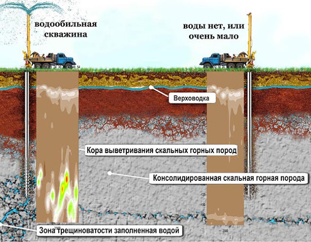 Поиск воды перед бурением, включая термальную и минеральную