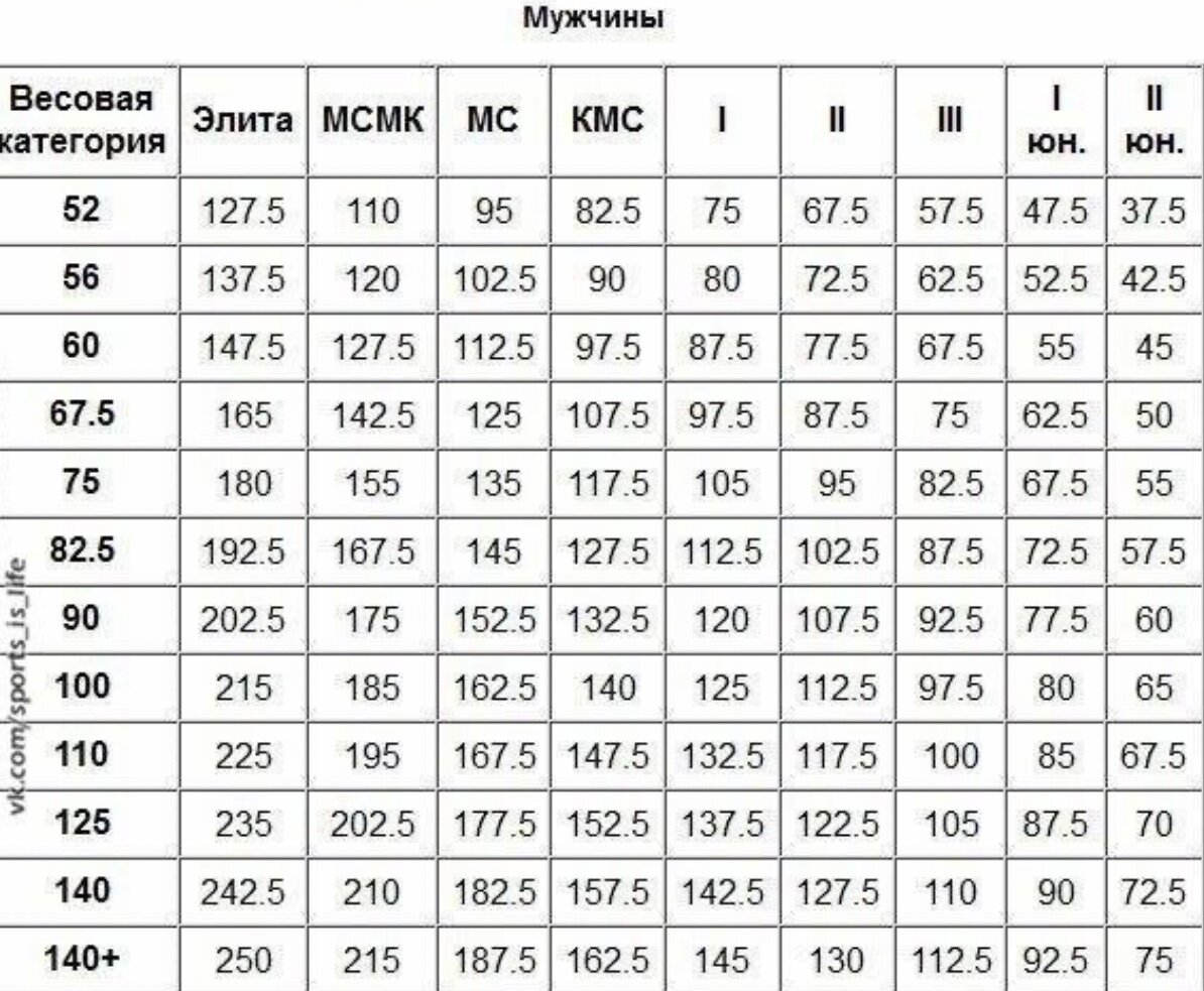 Сколько кг можно собрать. МС по жиму лежа нормативы. AWPC нормативы жим лежа. Норматив МС по жиму лежа без экипировки. Жим лёжа нормативы мужчины мастер спорта.