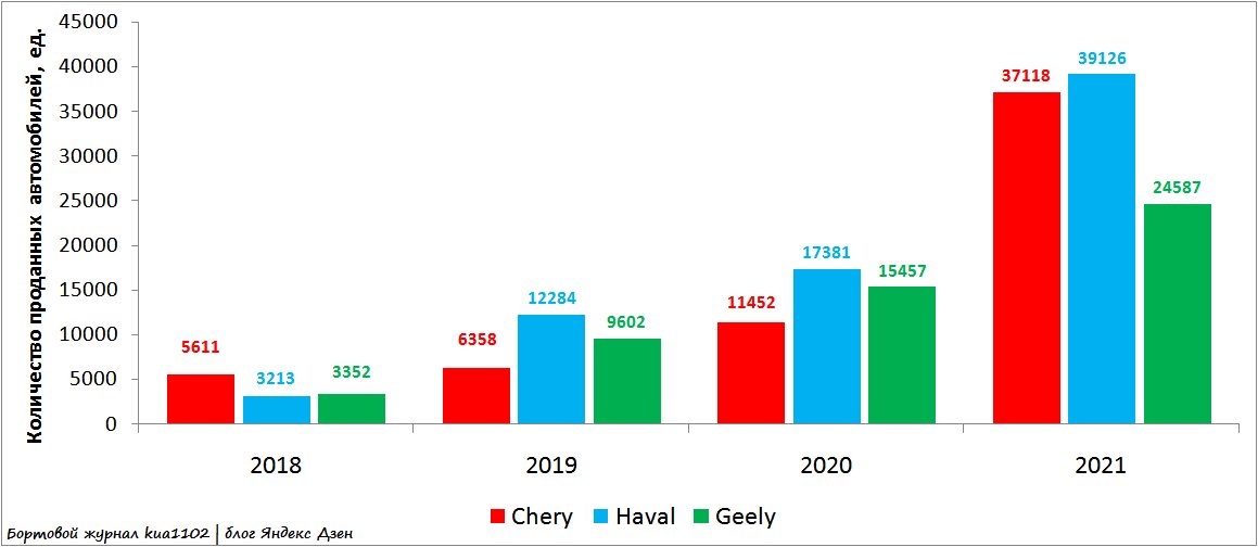 Продажи китайских марок Chery, Haval и Geely в период с 2018 по 2021 года. Автор графики kua1102