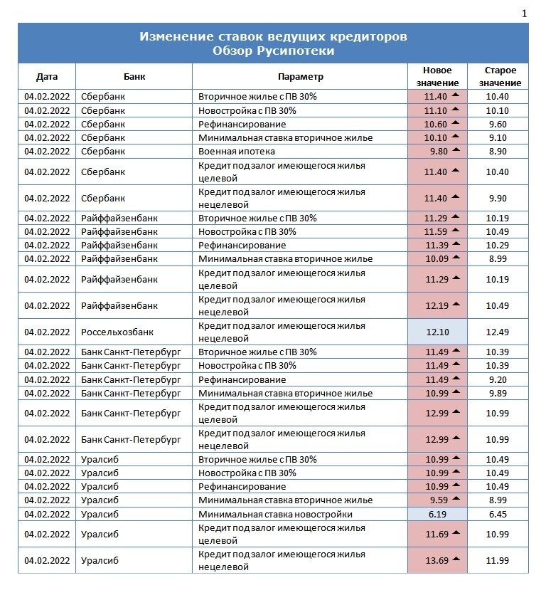 Изменения по ипотеке