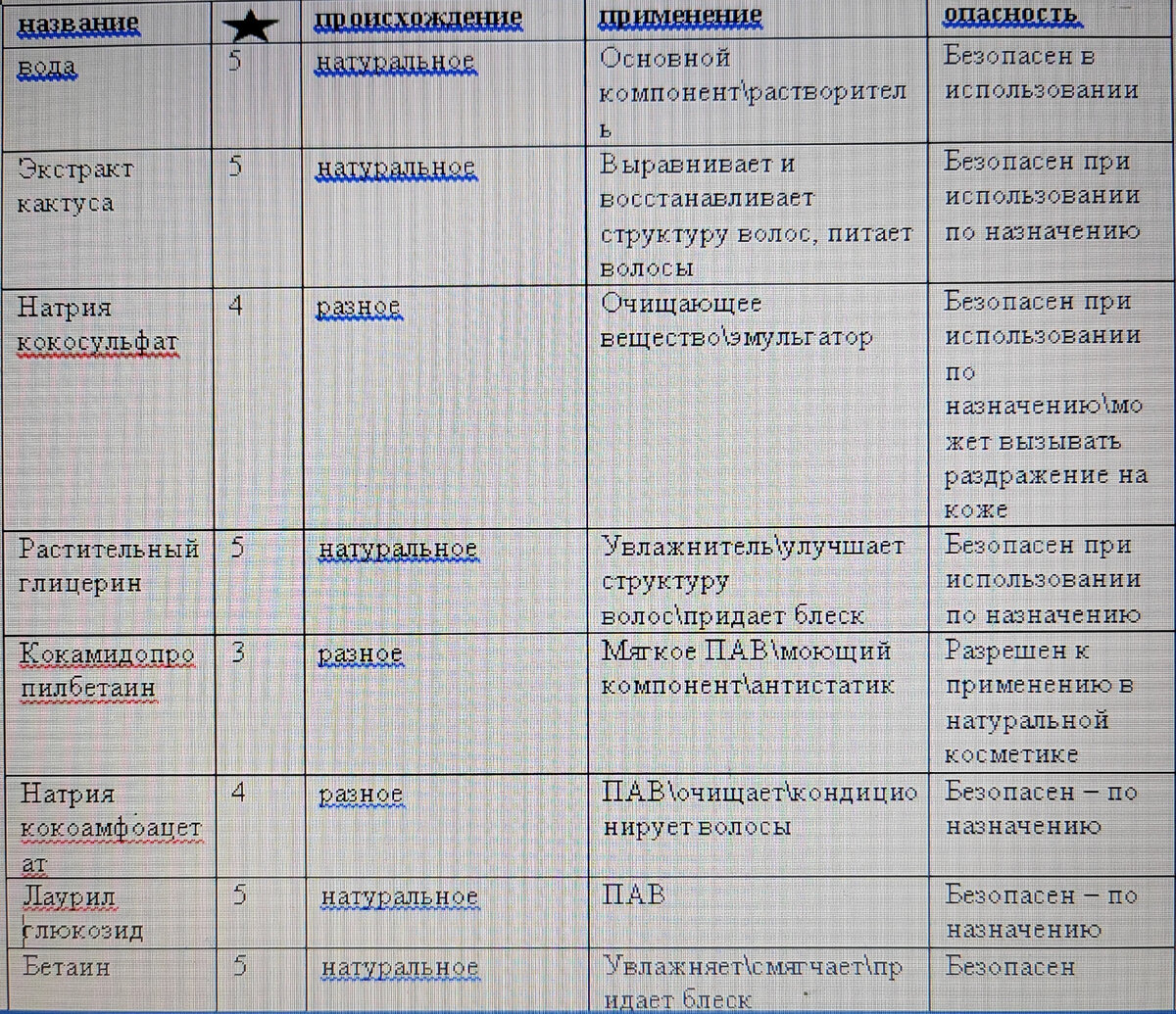 На первых местах моющие и увлажняющие компоненты