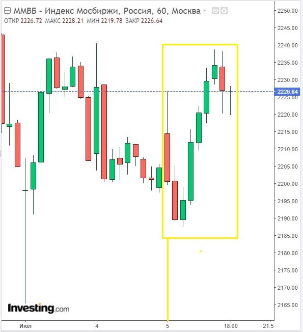 Изменение индекса ММВБ в часовом разрезе на 05.07.22. Данные взяты из открытых источников для целей иллюстрации.