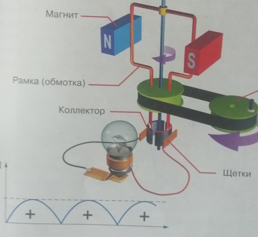 Как работает электрогенератор: принцип работы и устройство | Энергия+