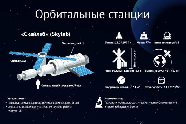    Орбитальные станции СССР, России, США, Китая и других стран. Инфографика