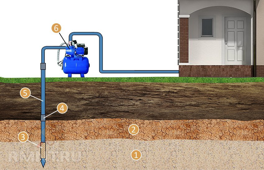 1 — водоносный слой песка; 2 — глина; 3 — фильтр; 4 — сгонная муфта; 5 — труба; 6 — самовсасывающий насос