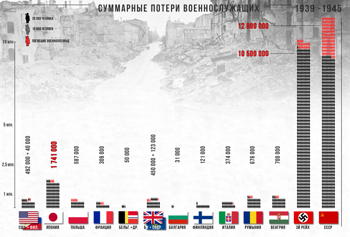 Первая мировая война диаграмма