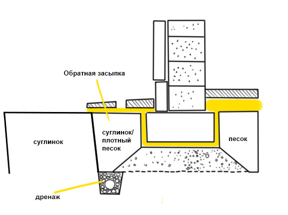 Обратная засыпка глиной. Засыпка пазух котлована. Обратная засыпка пазух фундамента. Ленточный фундамент с обратной засыпкой. Пазухи фундамента это.