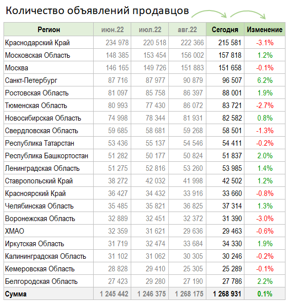 Цены квартир. Изменение в Сентябре: +1.4%